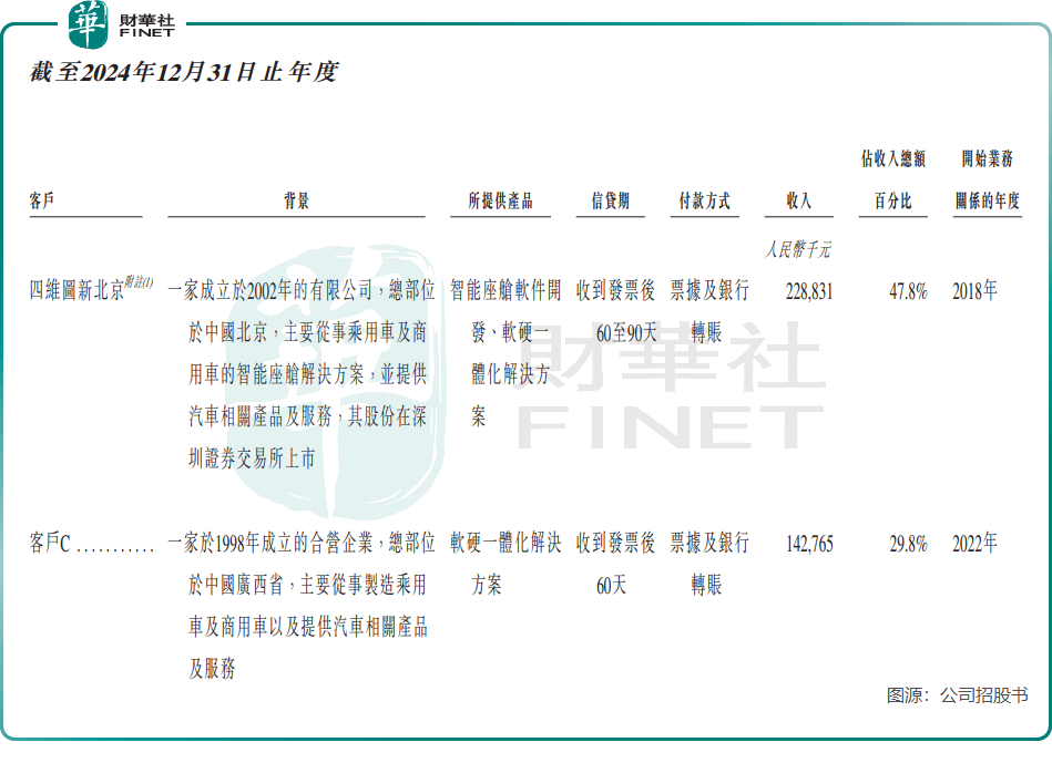 背靠四维图新+滴滴，四维智联IPO是突围还是续命？