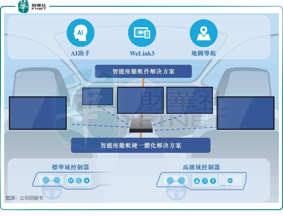 【IPO前哨】背靠四维图新+滴滴，四维智联IPO是突围还是续命？