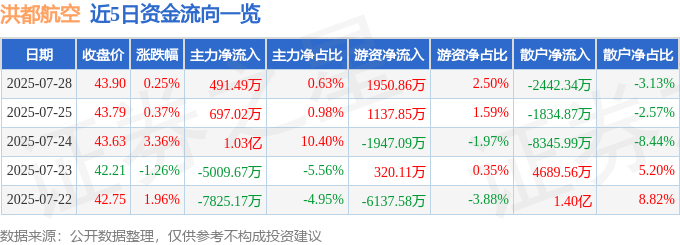 股票行情快报：洪都航空（600316）7月28日主力资金净买入491.49万元