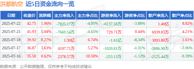 股票行情快报：洪都航空（600316）7月22日主力资金净卖出7825.17万元