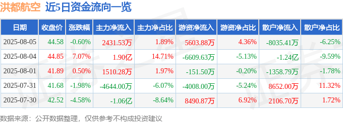 股票行情快报：洪都航空（600316）8月5日主力资金净买入2431.53万元