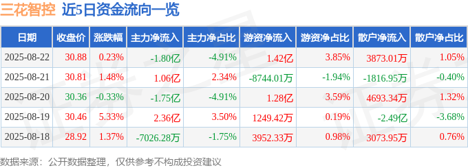 股票行情快报:三花智控(002050)8月22日主力资金净卖出1.80亿元