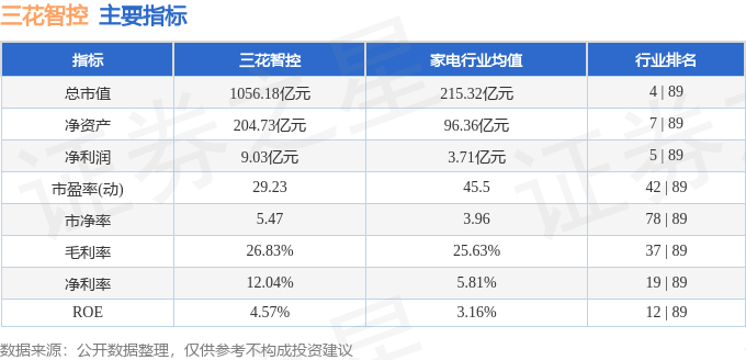 股票行情快报：三花智控（002050）7月8日主力资金净卖出2505.08万元
