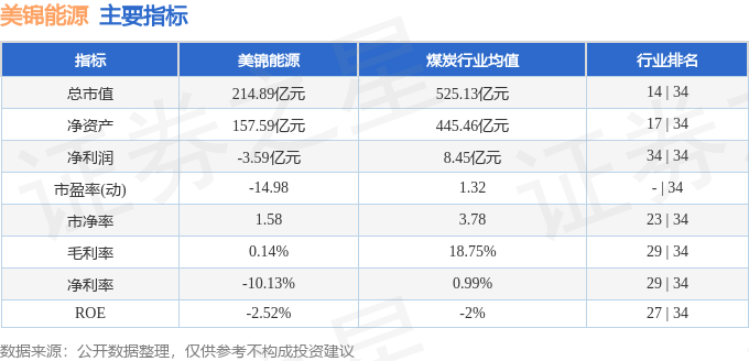 股票行情快报：美锦能源（000723）7月24日主力资金净卖出3571.81万元