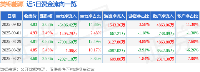 股票行情快报:美锦能源(000723)9月2日主力资金净卖出6406.42万元
