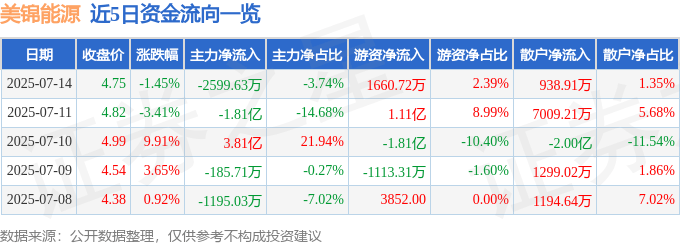 股票行情快报:美锦能源(000723)7月14日主力资金净卖出2599.63万元