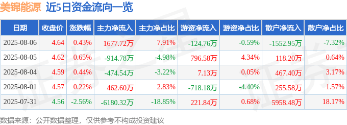 股票行情快报:美锦能源(000723)8月6日主力资金净买入1677.72万元