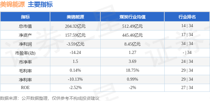 股票行情快报:美锦能源(000723)8月6日主力资金净买入1677.72万元