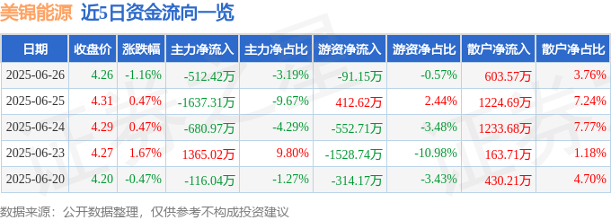 股票行情快报:美锦能源(000723)6月26日主力资金净卖出512.42万元