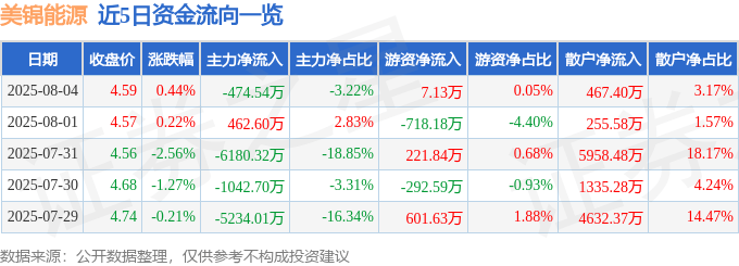 股票行情快报:美锦能源(000723)8月4日主力资金净卖出474.54万元