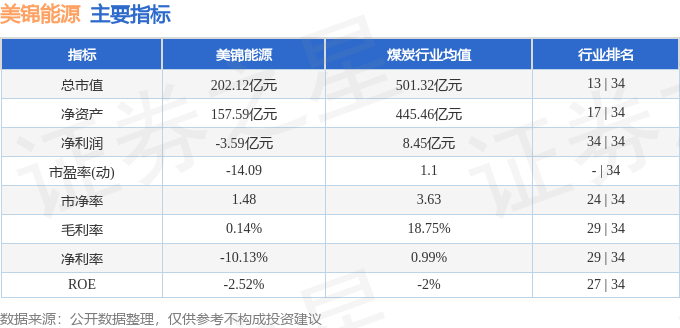 股票行情快报:美锦能源(000723)8月4日主力资金净卖出474.54万元
