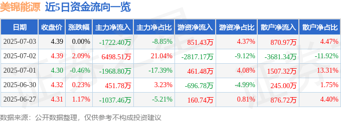 股票行情快报：美锦能源（000723）7月3日主力资金净卖出1722.40万元