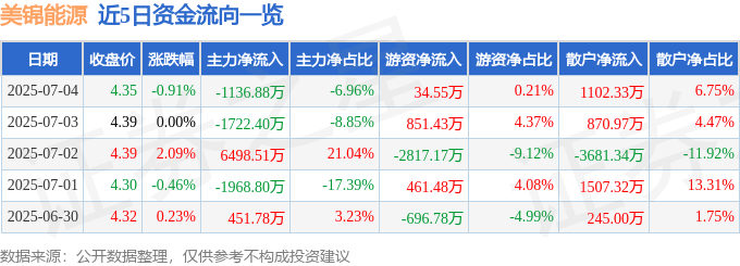 股票行情快报：美锦能源（000723）7月4日主力资金净卖出1136.88万元