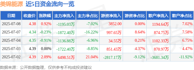 股票行情快报：美锦能源（000723）7月8日主力资金净卖出1195.03万元
