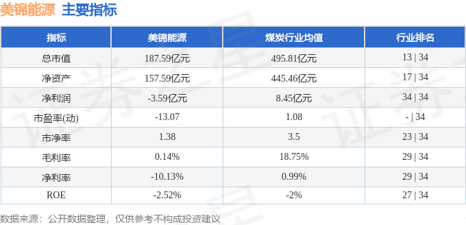 股票行情快报：美锦能源（000723）6月18日主力资金净卖出436.31万元