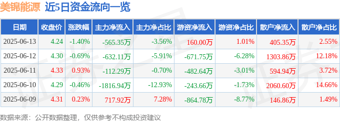 股票行情快报:美锦能源(000723)6月13日主力资金净卖出565.35万元