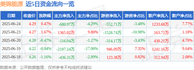 股票行情快报：美锦能源（000723）6月24日主力资金净卖出680.97万元