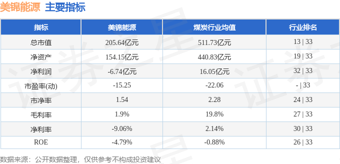 股票行情快报:美锦能源(000723)9月4日主力资金净卖出946.76万元