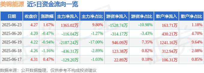股票行情快报：美锦能源（000723）6月23日主力资金净买入1365.02万元