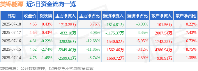股票行情快报：美锦能源（000723）7月18日主力资金净买入1713.25万元
