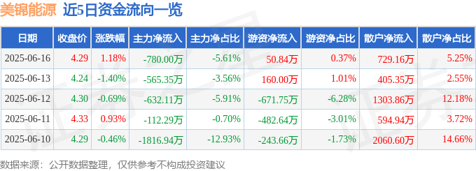 股票行情快报：美锦能源（000723）6月16日主力资金净卖出780.00万元