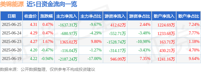 股票行情快报：美锦能源（000723）6月25日主力资金净卖出1637.31万元