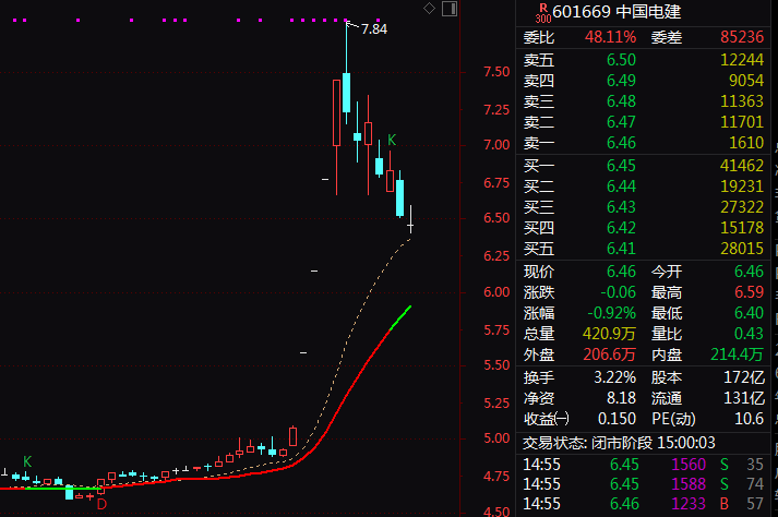 西藏天路，减持中国电建！