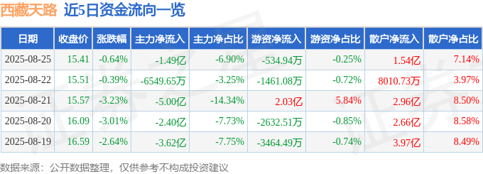 股票行情快报:西藏天路(600326)8月25日主力资金净卖出1.49亿元