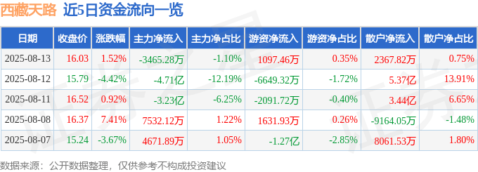 股票行情快报:西藏天路(600326)8月13日主力资金净卖出3465.28万元