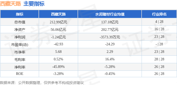 股票行情快报:西藏天路(600326)8月13日主力资金净卖出3465.28万元
