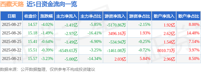 股票行情快报：西藏天路（600326）8月27日主力资金净卖出1.41亿元