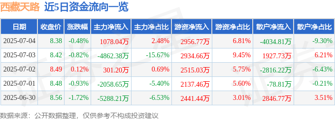 股票行情快报：西藏天路（600326）7月4日主力资金净买入1078.04万元