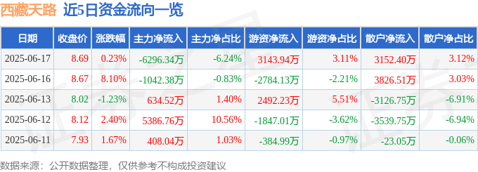 股票行情快报:西藏天路(600326)6月17日主力资金净卖出6296.34万元