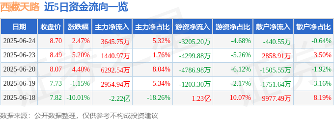 股票行情快报:西藏天路(600326)6月24日主力资金净买入3645.75万元
