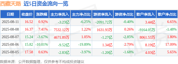 股票行情快报：西藏天路（600326）8月11日主力资金净卖出3.23亿元