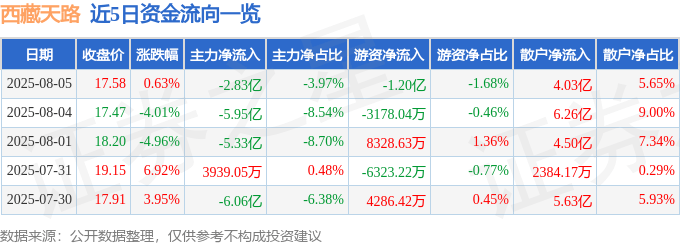 股票行情快报：西藏天路（600326）8月5日主力资金净卖出2.83亿元