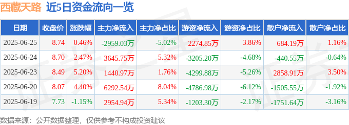 股票行情快报:西藏天路(600326)6月25日主力资金净卖出2959.03万元
