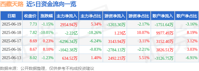 股票行情快报:西藏天路(600326)6月19日主力资金净买入2954.94万元