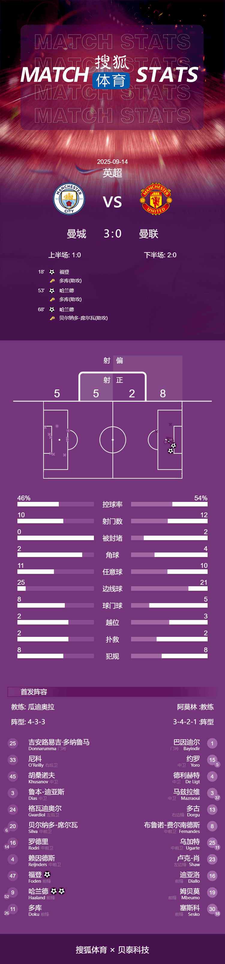 英超-哈兰德梅开二度福登破门 多库两助攻曼城3-0曼联