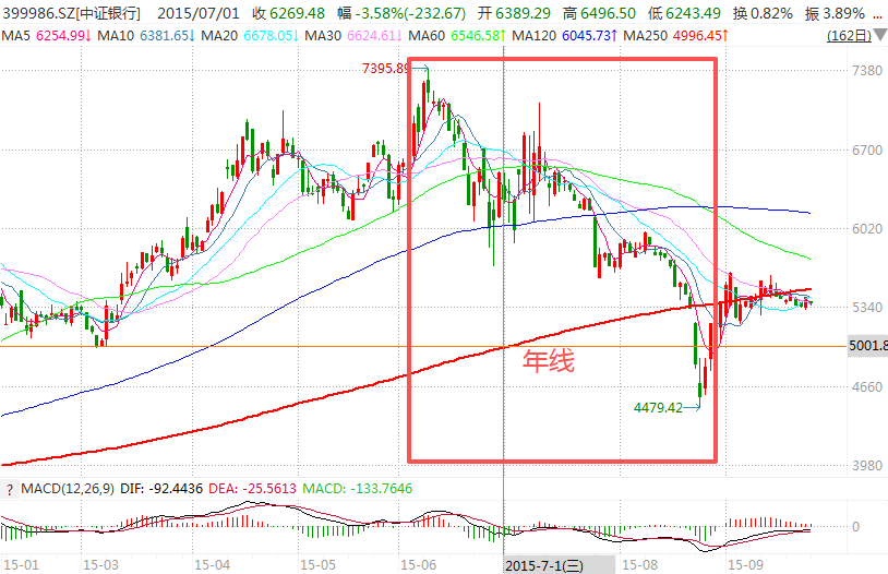 在牛市中被毒打，银行走出了“股灾”行情...