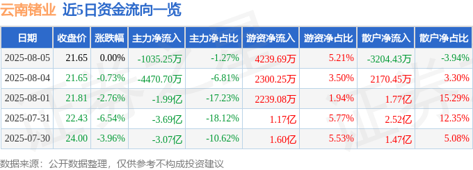 股票行情快报:云南锗业(002428)8月5日主力资金净卖出1035.25万元