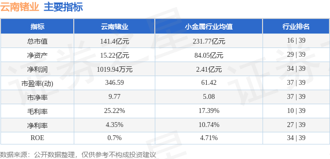 股票行情快报:云南锗业(002428)8月5日主力资金净卖出1035.25万元