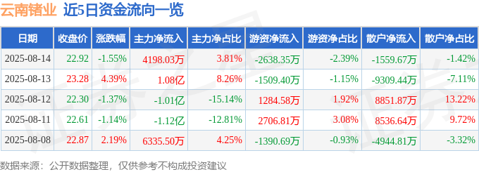 股票行情快报：云南锗业（002428）8月14日主力资金净买入4198.03万元