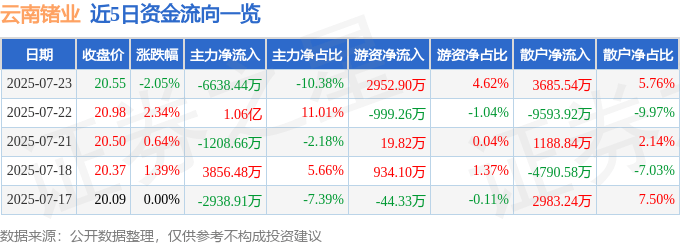 股票行情快报：云南锗业（002428）7月23日主力资金净卖出6638.44万元