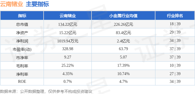 股票行情快报：云南锗业（002428）7月23日主力资金净卖出6638.44万元