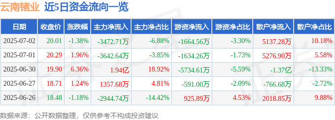 股票行情快报:云南锗业(002428)7月2日主力资金净卖出3472.71万元