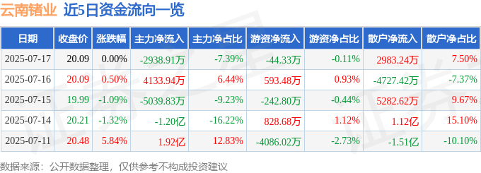 股票行情快报:云南锗业(002428)7月17日主力资金净卖出2938.91万元
