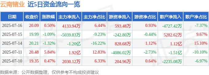 股票行情快报：云南锗业（002428）7月16日主力资金净买入4133.94万元