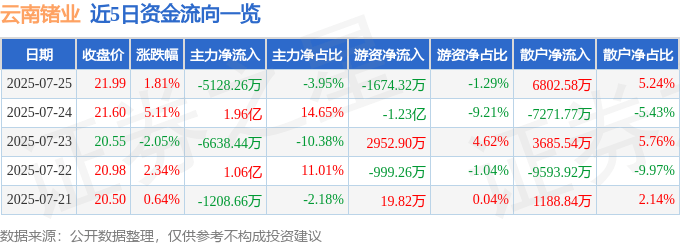 股票行情快报：云南锗业（002428）7月25日主力资金净卖出5128.26万元