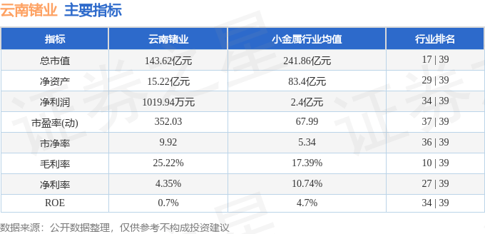 股票行情快报：云南锗业（002428）7月25日主力资金净卖出5128.26万元
